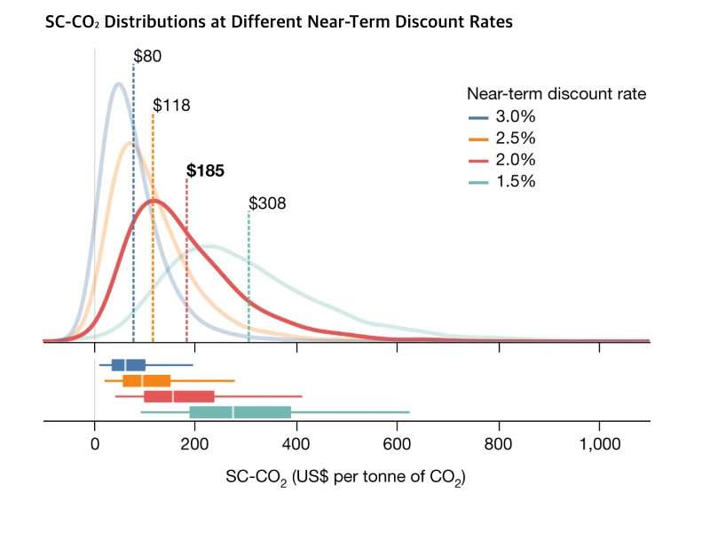 51 per ton? Nope. Try 185 for the Social Cost of Carbon. Nature For